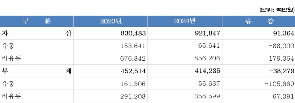 최근 2년간 매출 현황입니다.